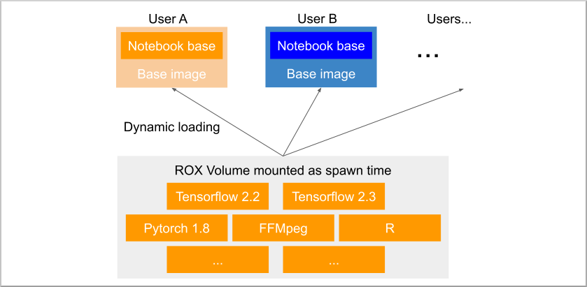 Dynamic Loading